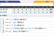 ホークス勝利！打線11安打6得点！7投手リレーで1点差逃げ切る！