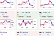 【相場】１ドル１５０円台半ば　本日中に１５１円到達可能性浮上　注目度の高い米経済指標は無し