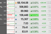 【相場】ビットコインキャッシュ強い　仮想通貨市場全体的にジリ上げ