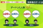 【悲報】「デート経験ゼロ」20代女性は25%←うん　20代男性は40%←これ?