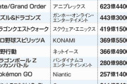 スマホゲームが1兆円市場にｗｗ「巣ごもり」取り込む、仕掛けも多彩・・・