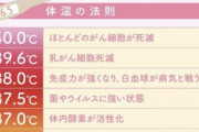 反ワクさん「体温を40度以上に上げるとがん細胞が死滅するぞ！発熱嬉しい！！」