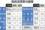 立憲民主党、支持率３．８％　合流も完全に失敗　次の選挙でさようなら？ 10/16