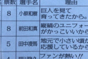 早川外す気しかせんロッテハァンおらんか