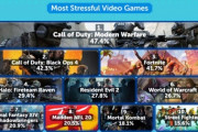 海外調査「もっともストレスを与える作品」ランキングに「CoD：MW、フォートナイト、FF14、WoW」などがランクイン、ストレスの要素は「コンテンツの難しさ」「オンのプレイヤー」が大多数