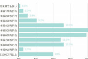 【調査】30代独身女性の約7割 「年収400万円未満の男とは結婚できない」