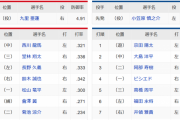 【広島対中日10回戦】中日・根尾昂さん、4試合連続スタメン落ち…