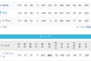 ●●●●●●●●●●●●●●●東京●●●●●●●●●●●中日●●横浜 阪神○○○○○