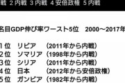 【驚愕】日本　GDP伸び率で世界4位ｗｗｗｗｗｗｗｗｗｗｗｗｗｗｗｗｗｗｗｗｗｗｗｗ