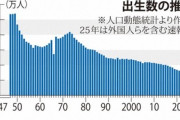 日本､2025年の出生数過去最小の70万人(速報値) 推計より17年早い少子化