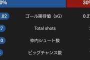 【CL】PSGvsリバプールさん…このスタッツでリバプールが勝てたの奇跡ｗｗｗｗｗｗｗｗｗ