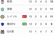 【悲報】Jリーグさん、あの名門チームが最下位にｗｗｗｗｗｗｗｗｗ