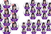 【乃木坂46】今人気あるのって98年～01年生まれのメンばかりなんだな...