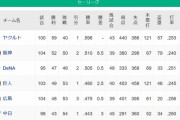 DeNA⇔ヤクルト9.0ゲーム差　直接対決残り11試合