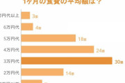 【悲報】食費が月７００円の若者が発見される…