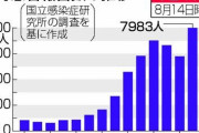 梅毒感染数、最悪ペース　7200人超、年間最多に迫る　感染研