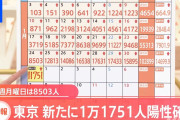 【速報】東京都、11,751人感染確認　1月31日