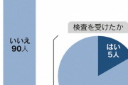 【新型コロナ】接触確認アプリCOCOA、通知来ても「検査受けられなかった」が８割