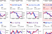 【為替相場】通貨は全面的に大きく円高　株価はいつも通りの上昇ムード　ダウは数日中に２８,０００ドルオーバーか