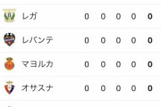 【悲報】バルセロナさん、まさか開幕戦でいきなり逝く…