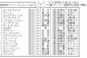 【競馬】　フィリーズレビュー(GⅡ)　2chレスまとめ