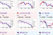 【相場】ドル円は円高の動きが続き１ドル１４１円台に　日経平均は一時２０００円超下げる　石破新総裁の政策懸念