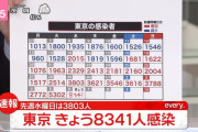 【速報】東京+8300