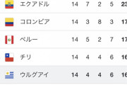 【悲報】サッカーウルグアイ代表、ガチで終わるｗｗｗｗｗｗｗｗ