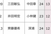 【三段リーグ】三田三段と井田三段は勝利でプロ入り 3位と4位が直接対決