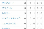 【朗報】サッカープレミアリーグ開幕節、BIG6が順当に勝つwww