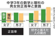 中3の理数学力に男女差なし　思い込みが進学にも影響か