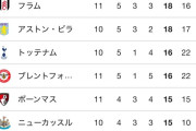 【悲報】ブライトンさん…シティを倒してとんでもない順位に浮上ｗｗｗｗｗｗｗ