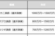大卒者はマグロ遠洋漁船乗船に応募急増　「一気に奨学金を返済したい」  [5/21]