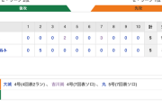 【巨人試合結果】<巨5-5ヤ> 引き分け…先発･今村が2回に5失点も大城･吉川･丸のHRなどで同点に追いつく！