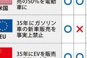 EU「これからはEVの時代！エンジン車禁止！」→「エンジン車の販売禁止と言ったな、あれは嘘だ」