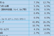 【悲報】レジ袋有料化、あまり効果なし