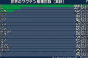【速報】日本のワクチン総接種回数、８０００万回を突破　数日中にイギリス超え確実