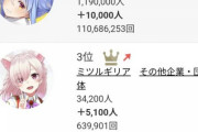 今度はスペインきっかけに急上昇！?ミツルギリアがランクイン【Vtuber】
