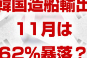 韓国の造船輸出が11月は62%暴落！？　半導体輸出も30%激減？輸出減少は12カ月連続？