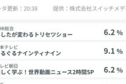 【テレ東】１月クール視聴率で開局以来初の最下位脱出、ゴールデン帯60年目の快挙