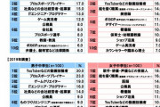 日本人中学生がなりたい職業：男子1位Youtuber、2位eスポーツ選手、5位ゲーム実況?
