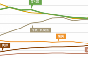 【悲報】日本、野菜の消費量が激減