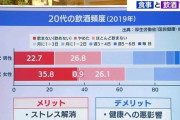 今の20代「お酒は時間と金の無駄、健康にも悪い」半数が全く飲まない
