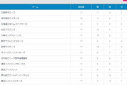 フェニックスリーグ順位表最終　DeNAは4勝12敗1分で12位に