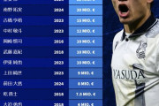 歴代FW日本人選手の最高市場価値ランキング