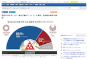 【超大悲報】韓国メディア「国民の10人中7人が『東京五輪ボイコット』に賛成…放射能を懸念」