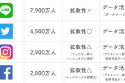 【比較】LINEとTwitterを使う人の心の健康状態に違いがあることが判明