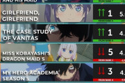 【数字で見る海外人気アニメ】2021年夏アニメの海外スコアランキング第10週 『シオンのオラオラが効いたな』