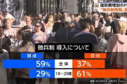 【悲報】海外の若者「徴兵反対！」中年以上「俺は行かないから徴兵賛成！」→徴兵制復活へｗｗｗｗ