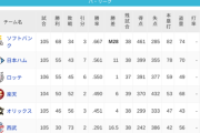 パ・リーグ 順位表 (8/15)